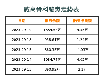 威高骨科融券表