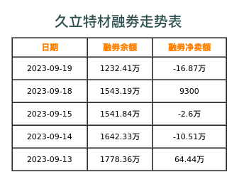 久立特材融券表