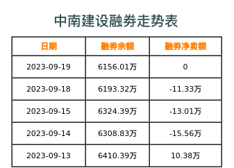 中南建设融券表