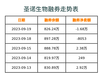 圣诺生物融券表