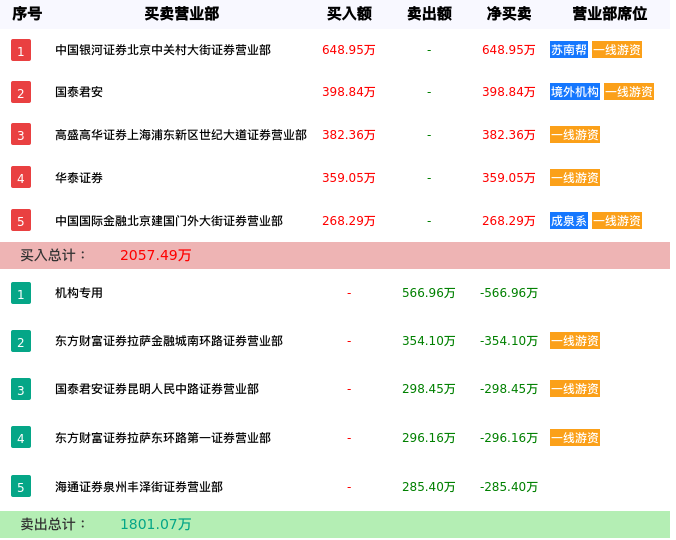 龙虎榜数据解析-长白山（603099）
