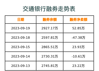 交通银行融券表