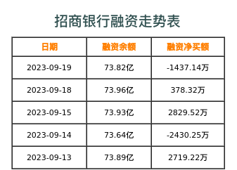 招商银行融资表