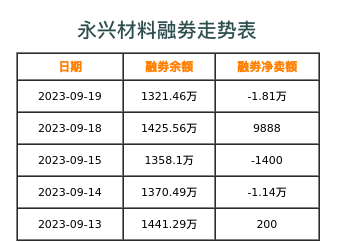 永兴材料融券表