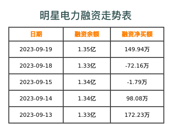 明星电力融资表