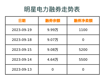 明星电力融券表