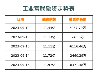 工业富联融资表