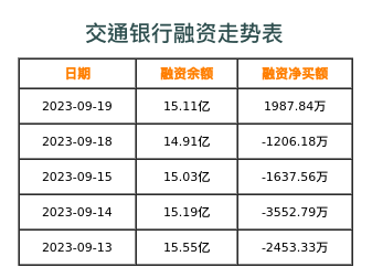 交通银行融资表