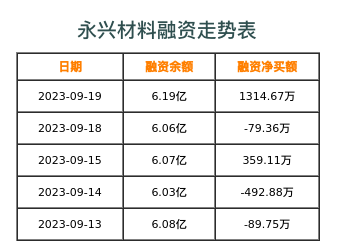 永兴材料融资表