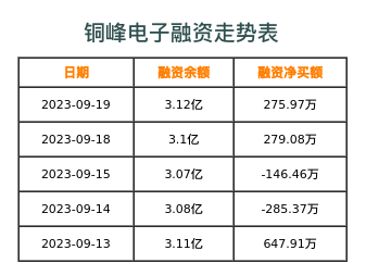 铜峰电子融资表