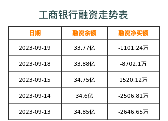 工商银行融资表