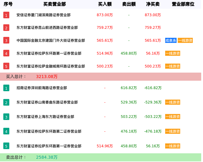 龙虎榜数据解析-安泰集团（600408）