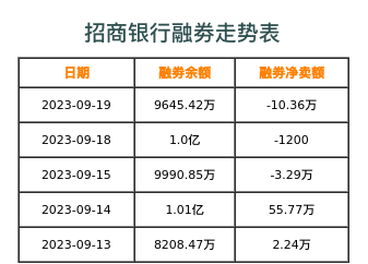 招商银行融券表