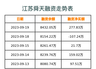 江苏舜天融资表