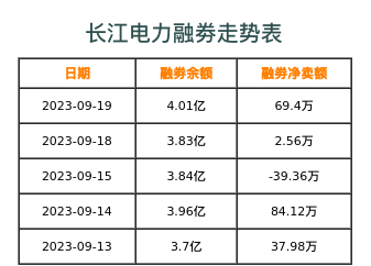 长江电力融券表