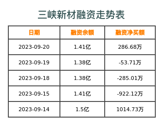 三峡新材融资表