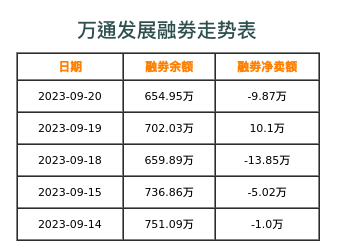 万通发展融券表