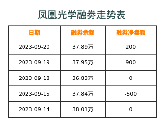 凤凰光学融券表