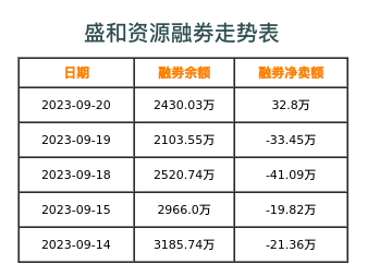 盛和资源融券表