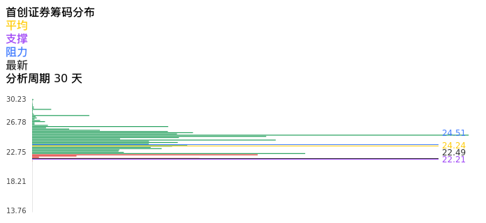 技术面-筹码分布、MACD图：首创证券股票技术面分析报告