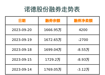 诺德股份融券表