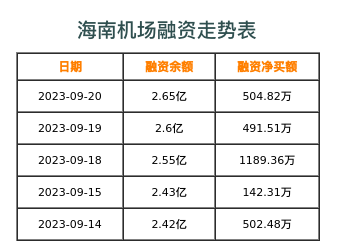海南机场融资表