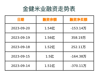 金健米业融资表