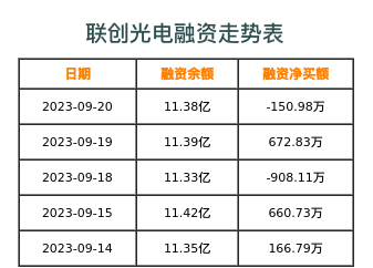 联创光电融资表