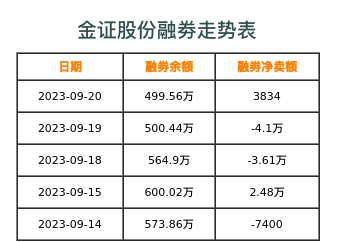 金证股份融券表