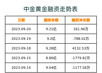 中金黄金融资表