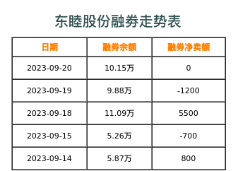 东睦股份融券表