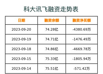 科大讯飞融资表