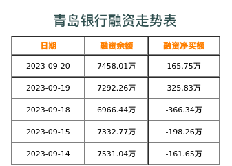 青岛银行融资表