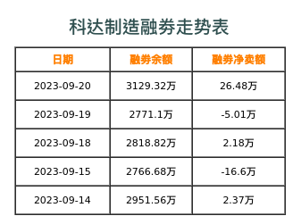 科达制造融券表