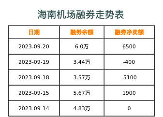 海南机场融券表