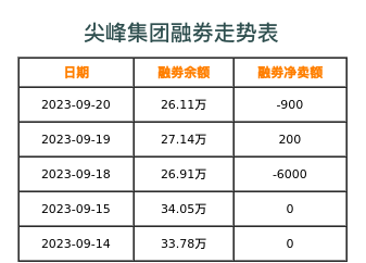 尖峰集团融券表