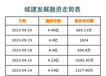 城建发展融资表