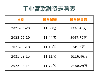 工业富联融资表