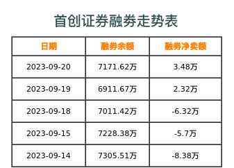 首创证券融券表