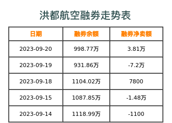洪都航空融券表