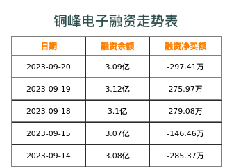 铜峰电子融资表