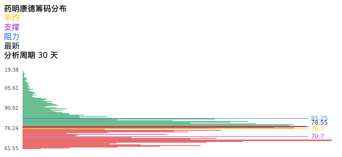 技术面-筹码分布、MACD图：药明康德股票技术面分析报告