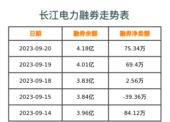 长江电力融券表