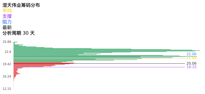 技术面-筹码分布、MACD图：澄天伟业股票技术面分析报告