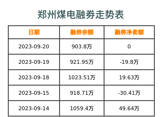 郑州煤电融券表