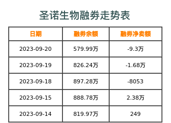 圣诺生物融券表