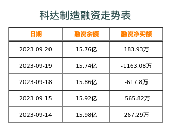 科达制造融资表