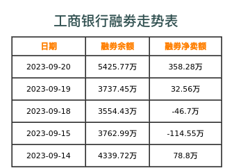 工商银行融券表