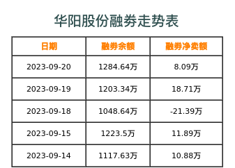 华阳股份融券表