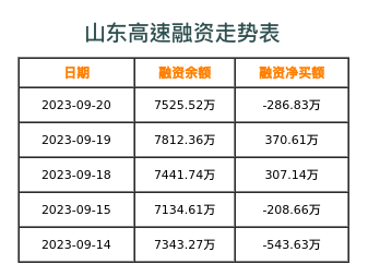 山东高速融资表